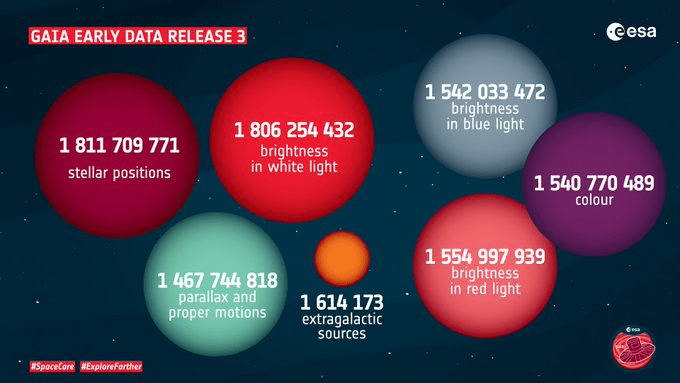 Les chiffres des découvertes du satellite Gaia